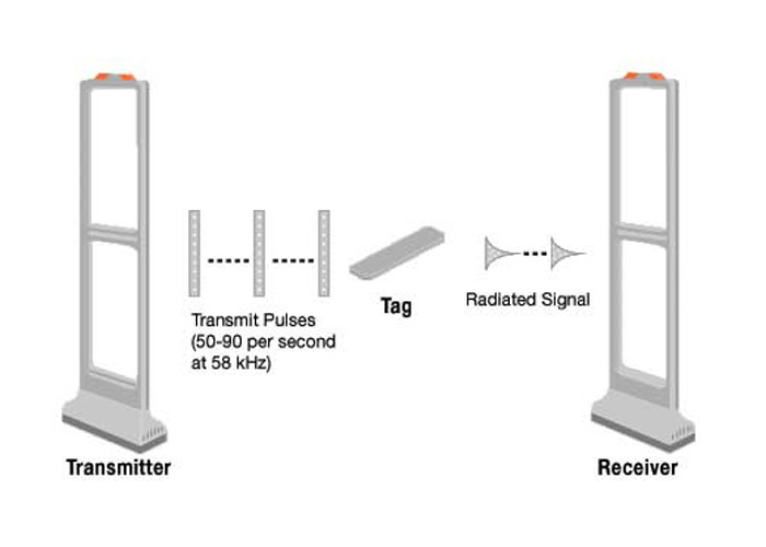 Nhung-thiet-bi-va-thanh-phan-khac-duoc-su-dung-voi-he-thong-cong-tu-an-ninh